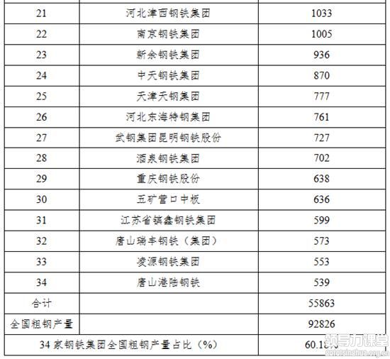 鋼鐵產(chǎn)業(yè)結(jié)構(gòu)呈現(xiàn)區(qū)域集中、產(chǎn)能分散特點