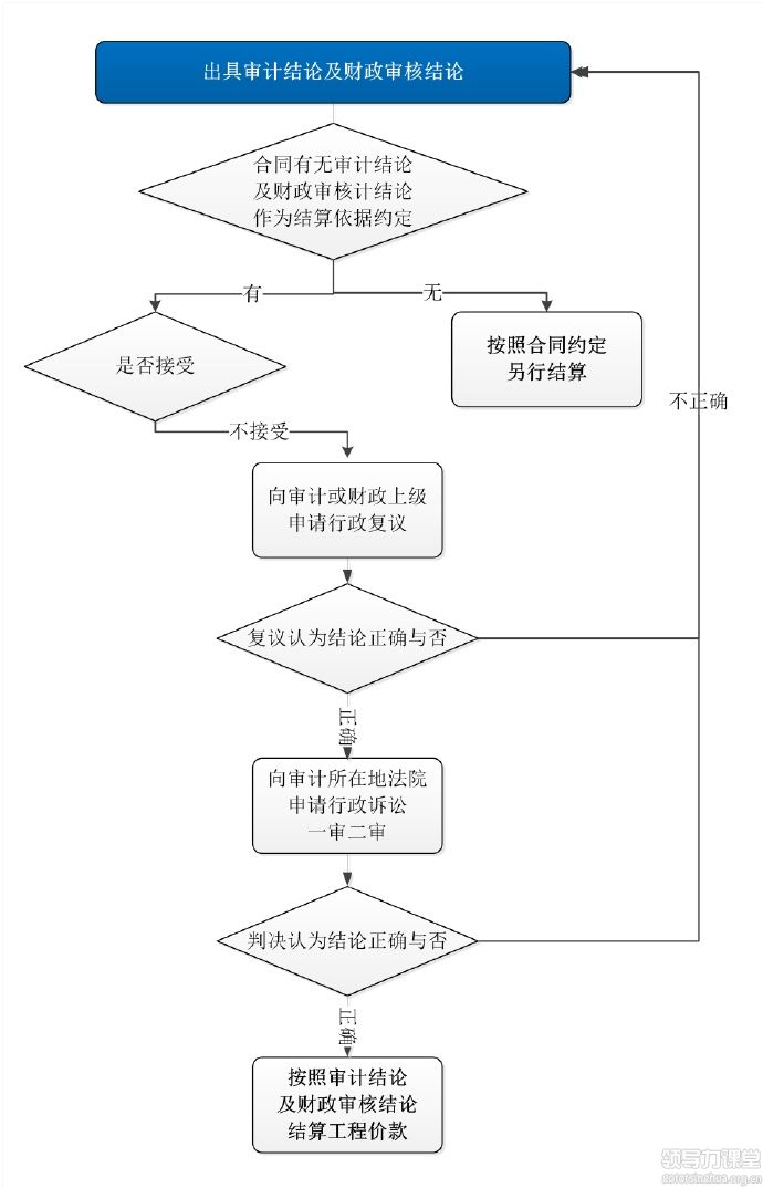 如何應(yīng)對(duì)按照審計(jì)結(jié)論結(jié)算工程款? 如何應(yīng)對(duì)按照審計(jì)結(jié)論結(jié)算工程款?