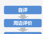 一眨眼又到第四季度了，年度績效評估的流程你了解嗎？