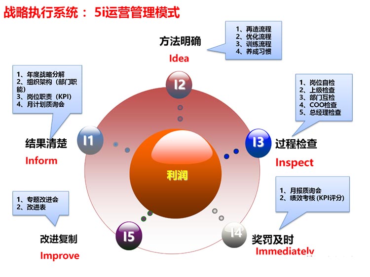 5i管理運營系統(tǒng).jpg